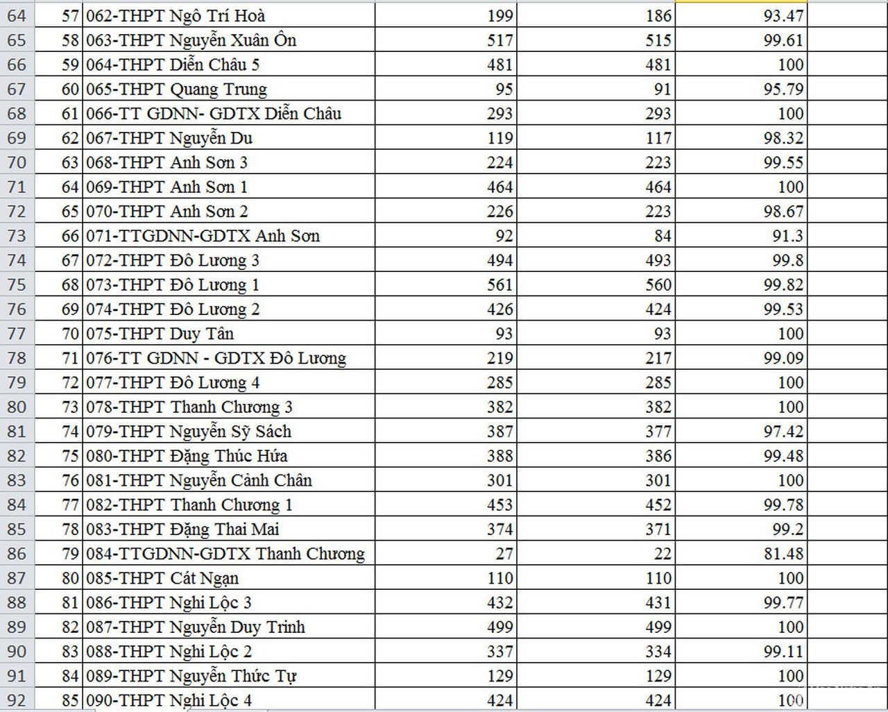 27 trường ở Nghệ An có tỷ lệ tốt nghiệp 100%