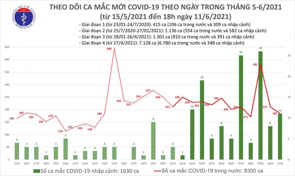 Chiều 11/6, thêm 63 ca mắc COVID-19 tại 4 tỉnh, thành