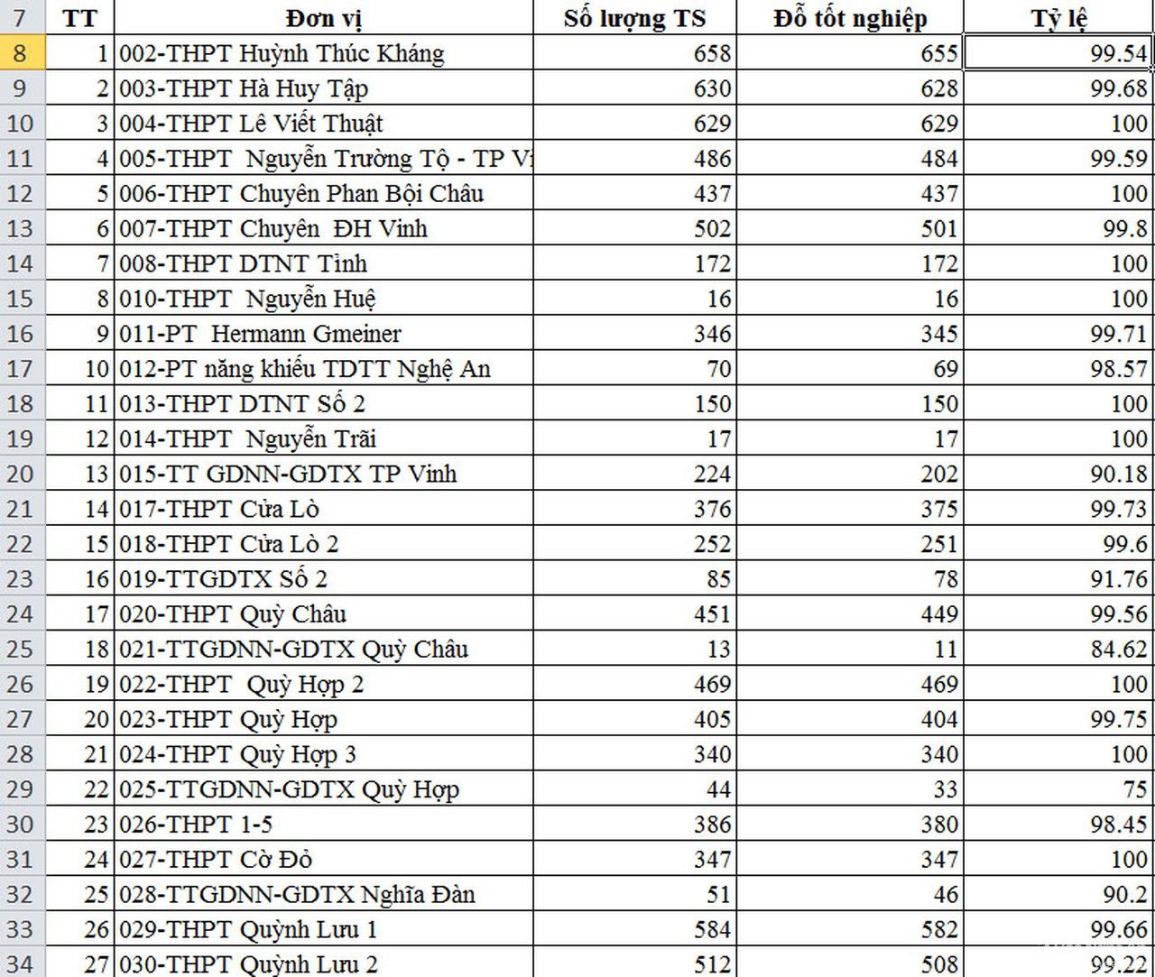 27 trường ở Nghệ An có tỷ lệ tốt nghiệp 100%