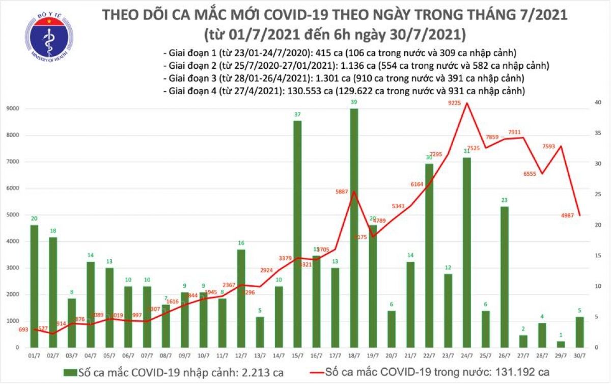 Sáng 30/7, Việt Nam có thêm 4.992 ca mắc COVID-19, riêng TP.HCM có 2.740 ca