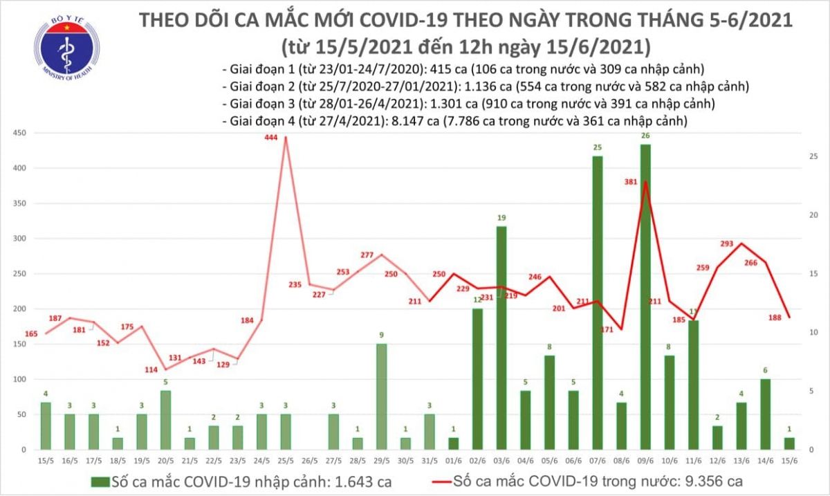 6 giờ qua, Việt Nam có thêm 118 ca mắc COVID-19 trong nước