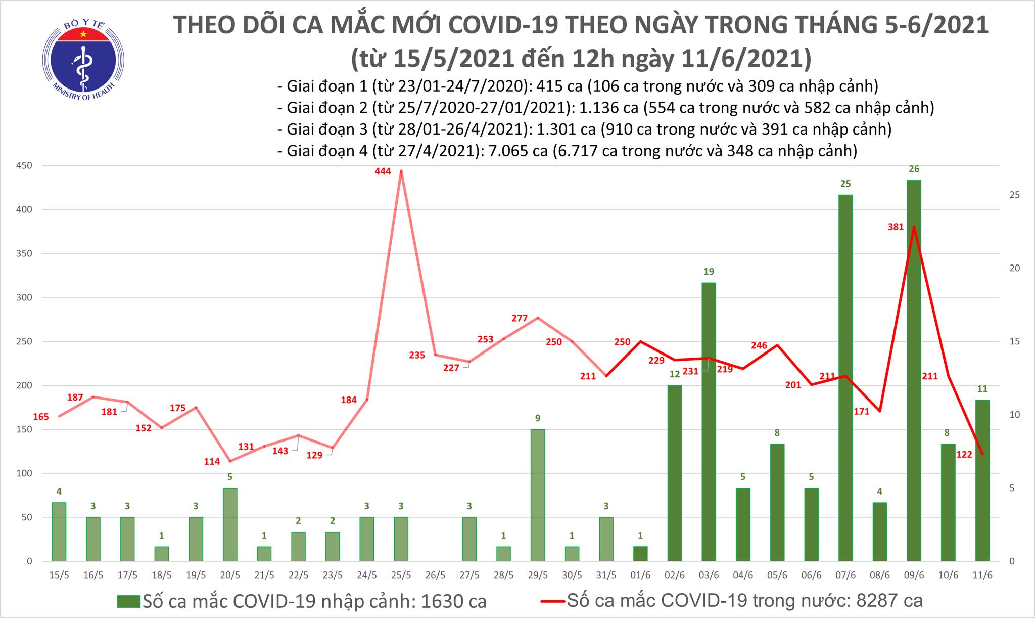 Thêm 82 ca mắc COVID-19, số bệnh nhân tại Việt Nam đã vượt 9.900