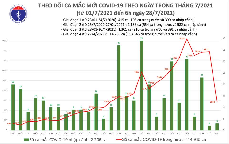 Sáng 29/7: Có 2.821 ca mắc COVID-19, hơn 5,3 triệu llều vắc xin đã được tiêm chủng