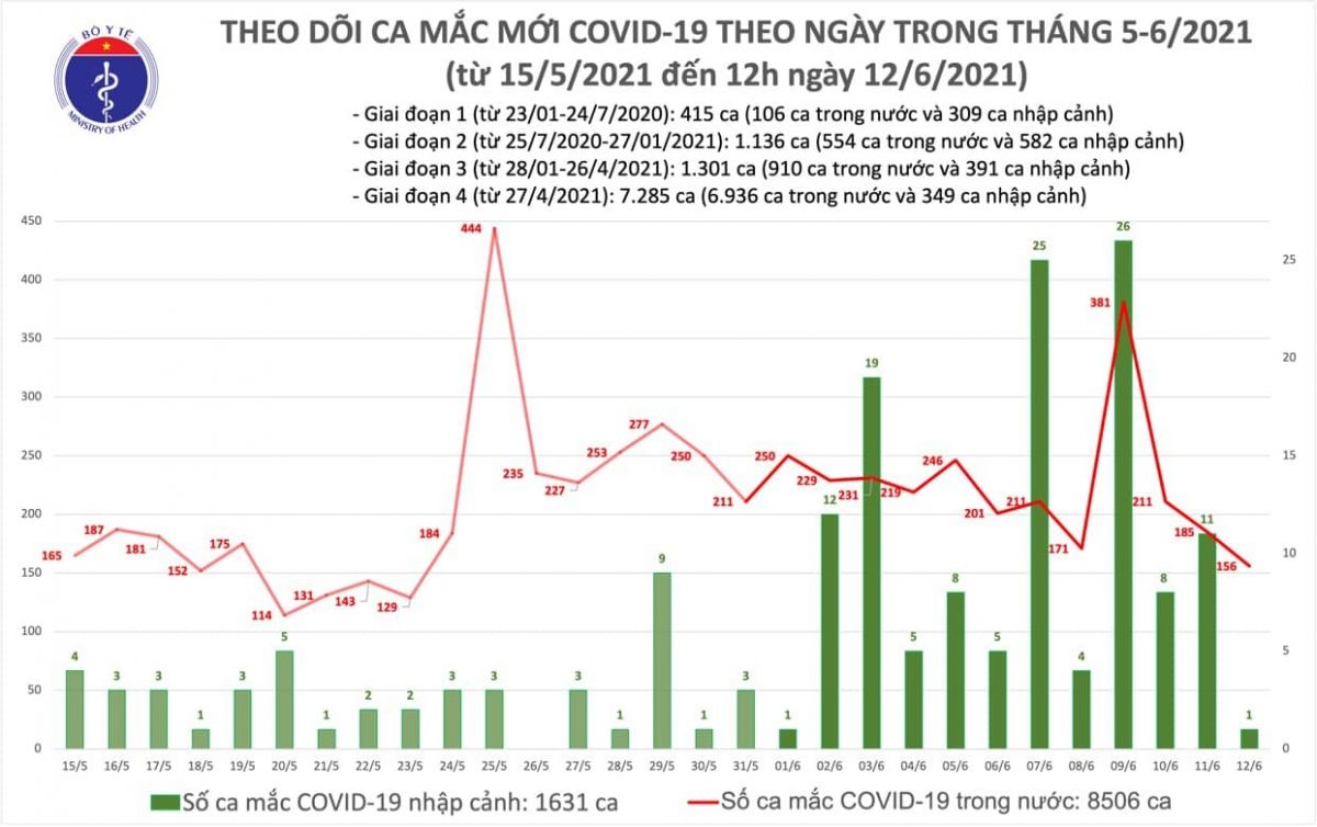 Trưa 12/6, thêm 88 ca mắc COVID-19, chủ yếu ở Bắc Giang và TP.HCM