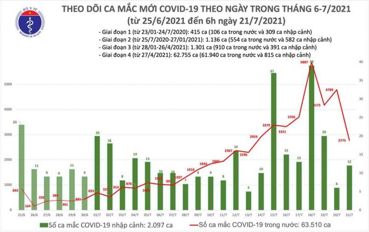 Sáng 21/7: Có 2.787 ca mắc COVID-19 mới, TP.HCM và Bình Dương có số ca nhiều nhất