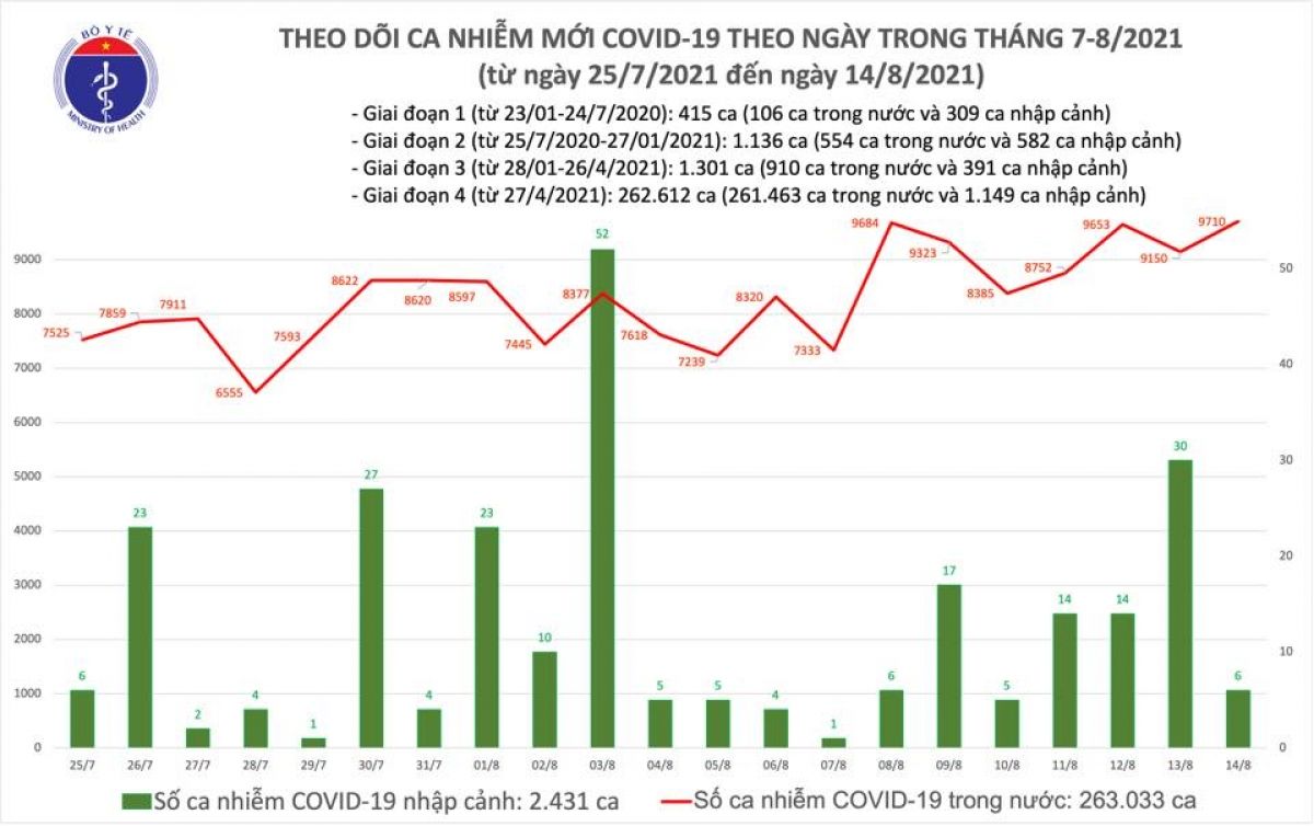 Ngày 14/8, Việt Nam có hơn 9.700 ca mắc COVID-19 mới, 349 ca tử vong