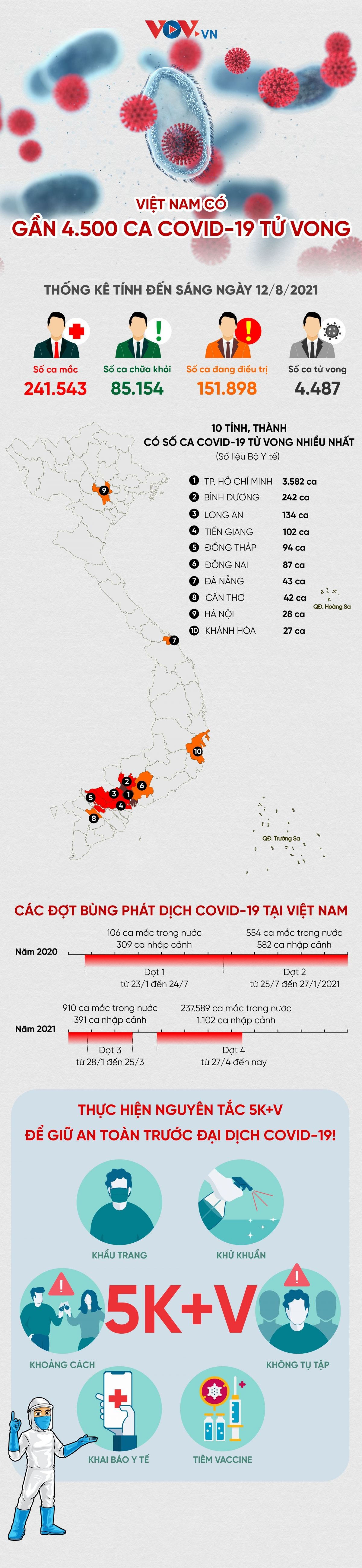 Việt Nam đã có 4.487 ca Covid-19 tử vong, 85.154 ca được chữa khỏi