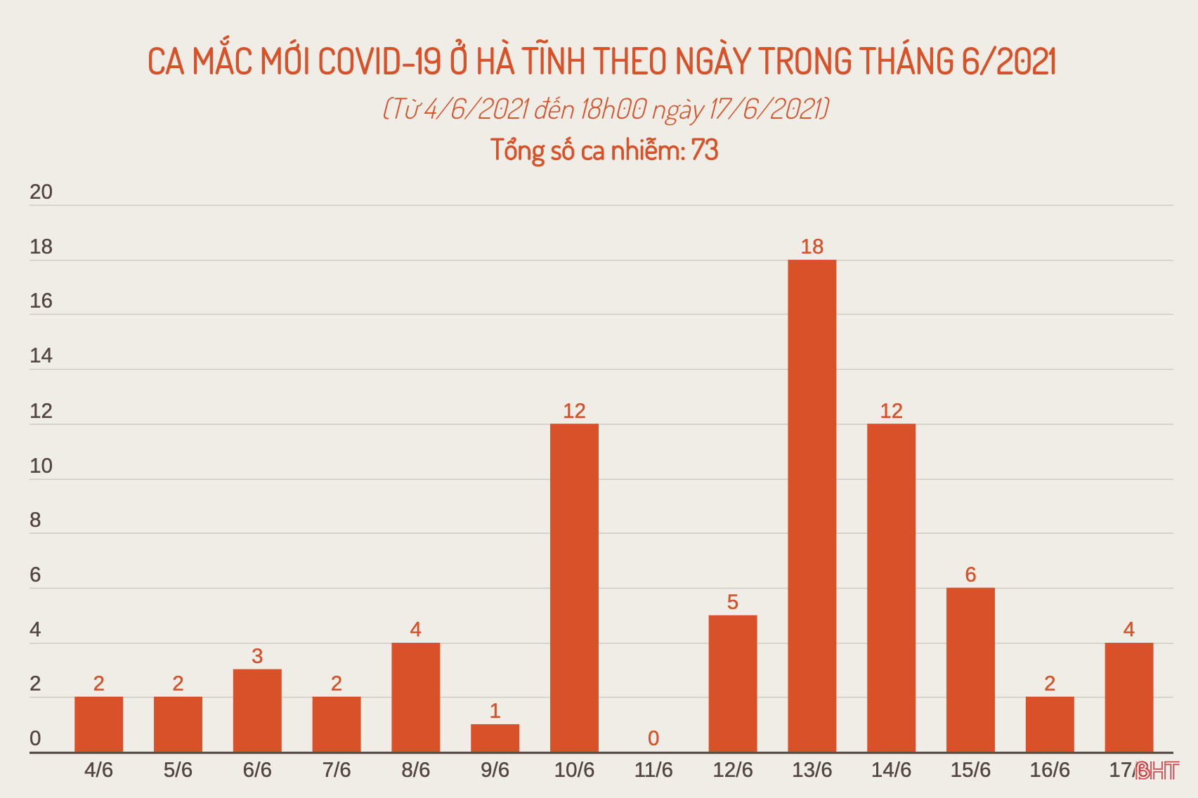 Chiều 17/6, Hà Tĩnh có thêm 1 trường hợp F1 nhiễm Covid-19