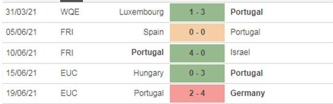 Nhận định, dự đoán kết quả Bồ Đào Nha vs Pháp, bảng F EURO 2020