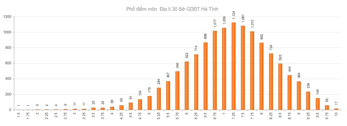 Hà Tĩnh có 578 điểm 10 đợt 1 Kỳ thi tốt nghiệp THPT 2021