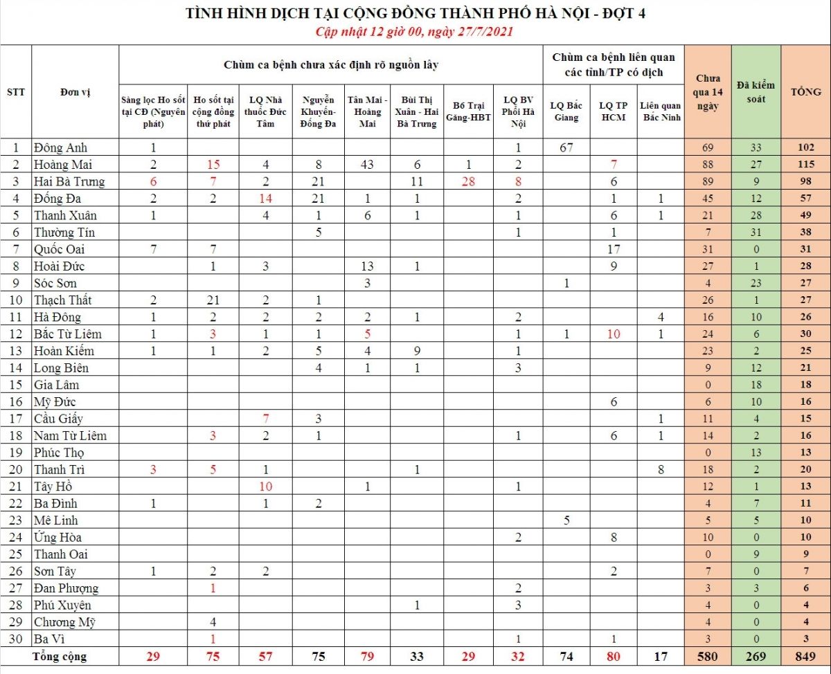 Hà Nội phát hiện thêm 36 F0, trong đó 26 ca ngoài cộng đồng