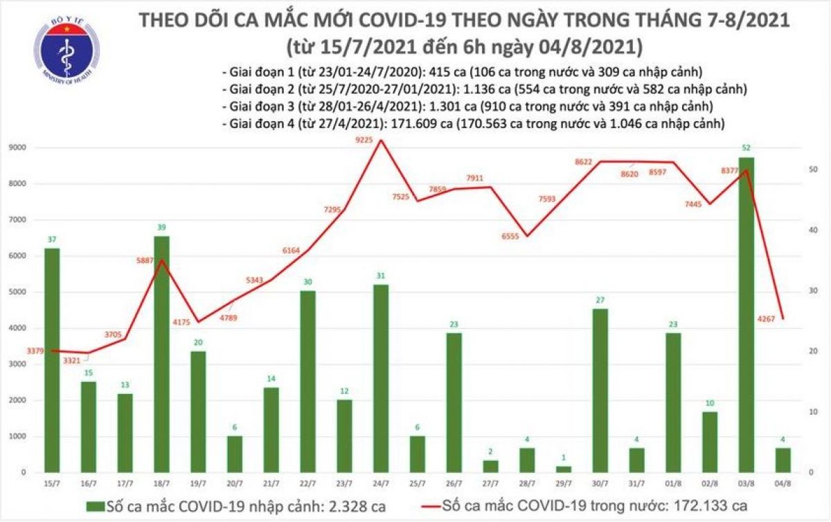 Sáng 4/8, có thêm 4.271 ca mắc COVID-19, nhiều nhất ở TP.HCM và Bình Dương