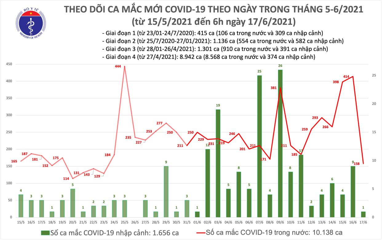 Sáng 17/6: Thêm 159 ca mắc COVID-19