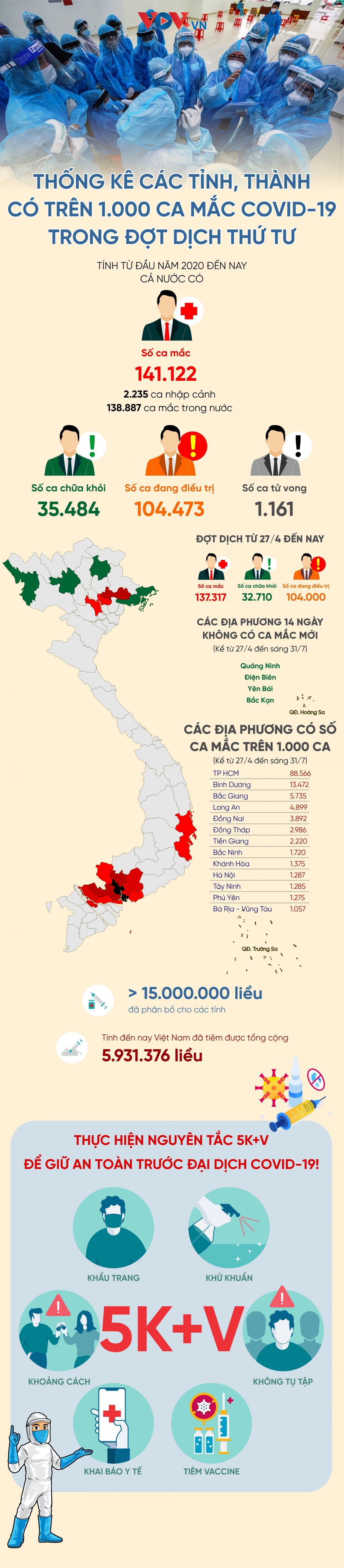 13 tỉnh, thành có trên 1.000 ca mắc Covid-19 trong đợt dịch thứ 4