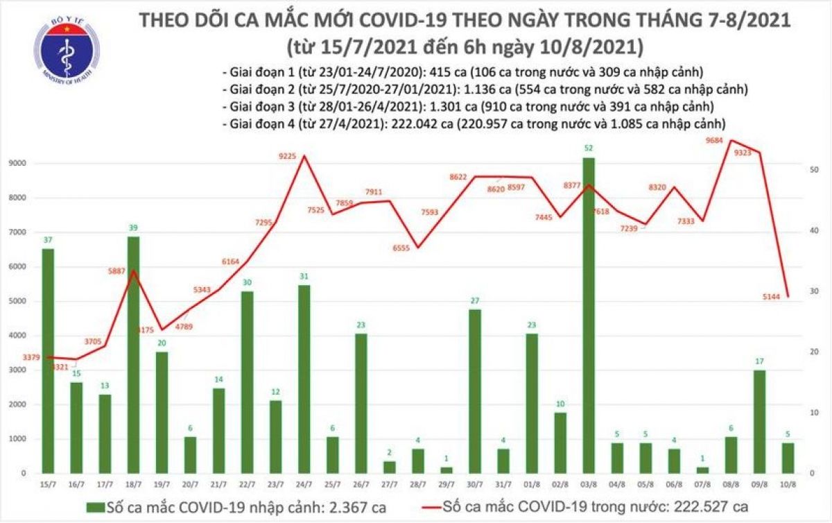 Sáng 10/8, Việt Nam có hơn 5.000 ca mắc COVID-19, riêng Bình Dương 1.325 ca