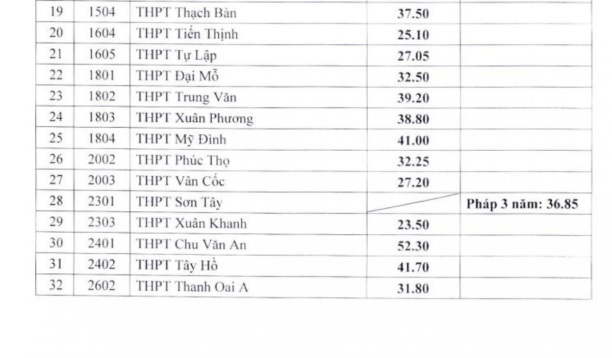 Nhiều trường THPT công lập tại Hà Nội hạ điểm chuẩn lớp 10, tuyển bổ sung chỉ tiêu