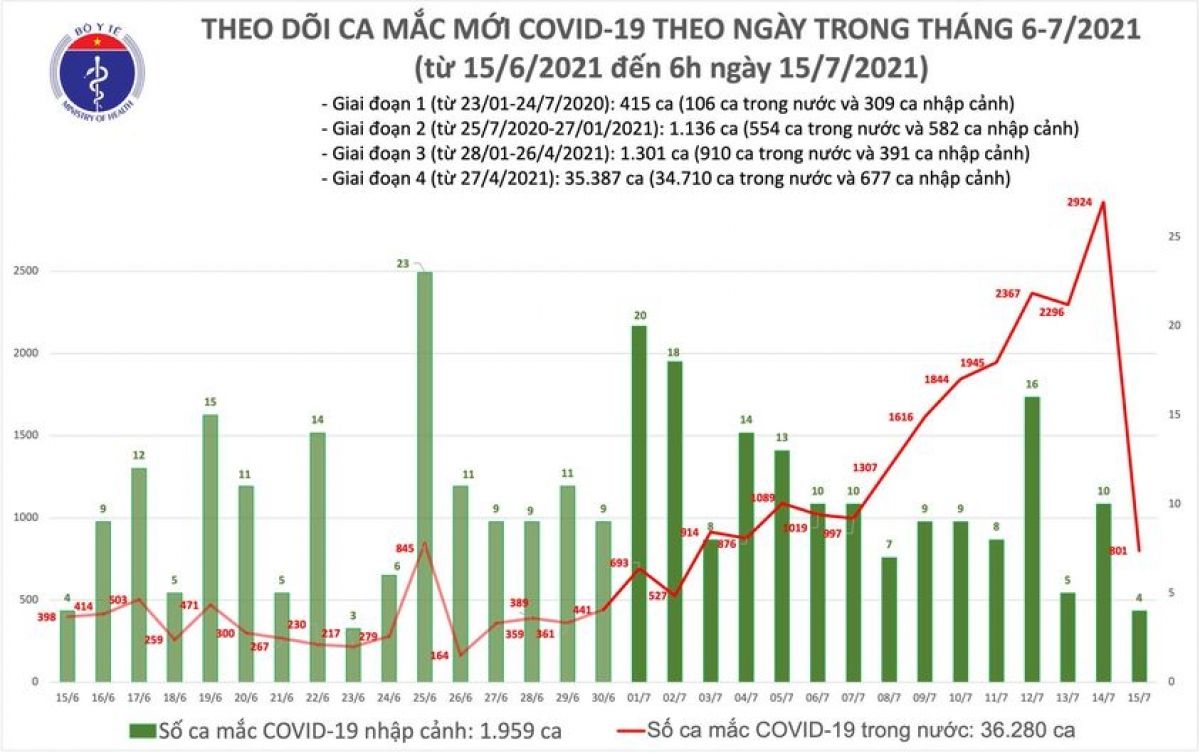 Sáng 15/7, TP.HCM có 603 ca trong tổng số 805 ca mắc COVID-19 mới