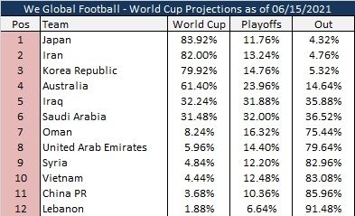 Đối thủ Tây Á chơi lớn, tuyển Việt Nam rộng cửa tham dự World Cup