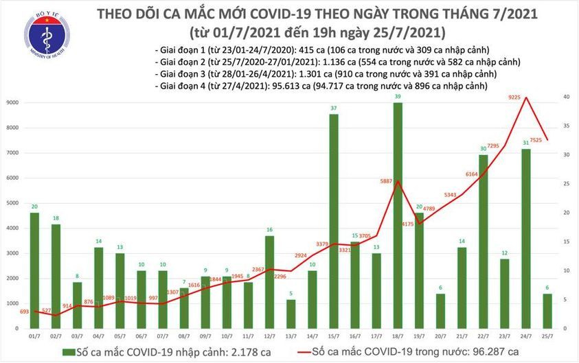 Tối 25/7: Thêm 3.552 ca mắc COVID-19, nâng tổng số mắc trong ngày lên 7.531 ca