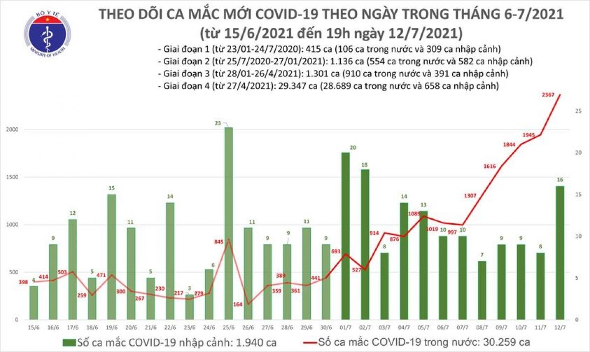 Thêm 609 ca mắc COVID-19, nâng tổng số ca trong ngày 12/7 lên 2.383 ca