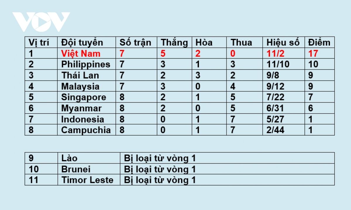 Các đội Đông Nam Á ở vòng loại World Cup 2022: Việt Nam dẫn đầu, Campuchia lập kỷ lục buồn