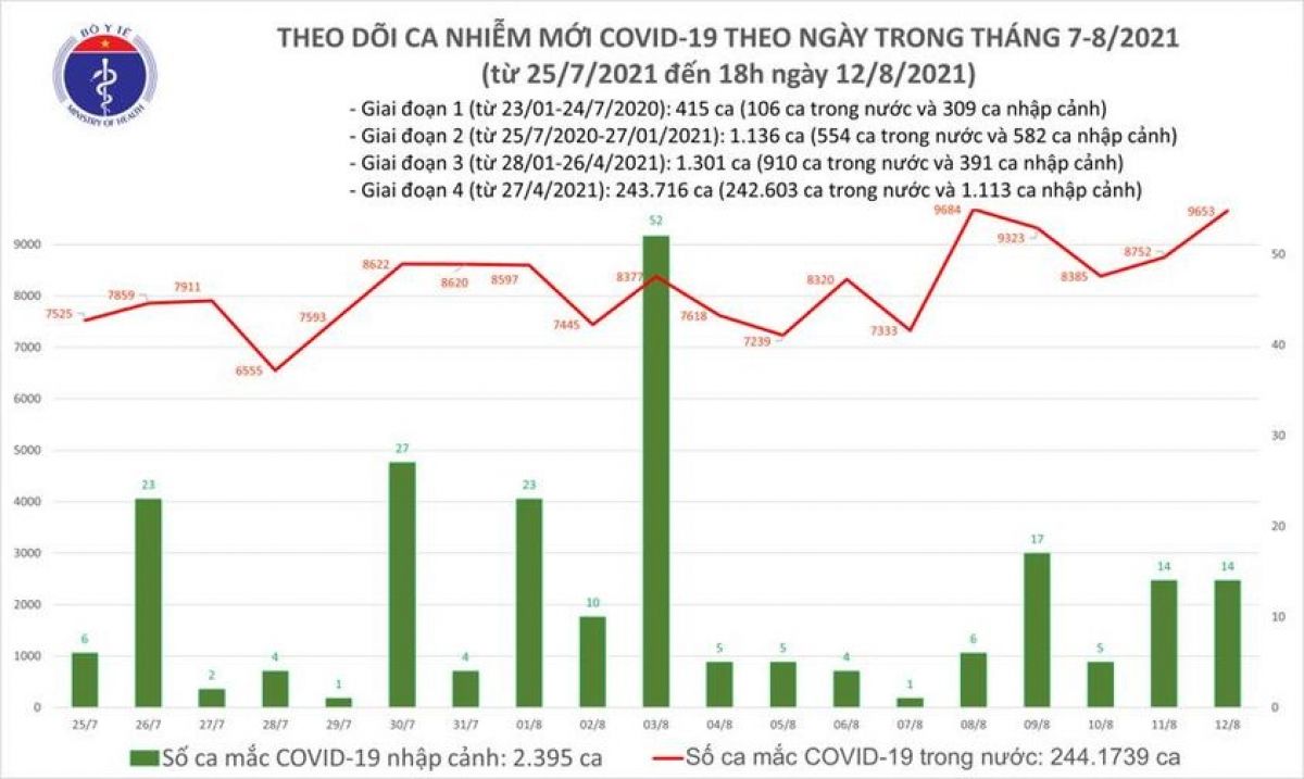 Chiều 12/8, Việt Nam ghi nhận thêm 5.025 ca COVID-19, riêng Bình Dương có hơn 2.000 ca