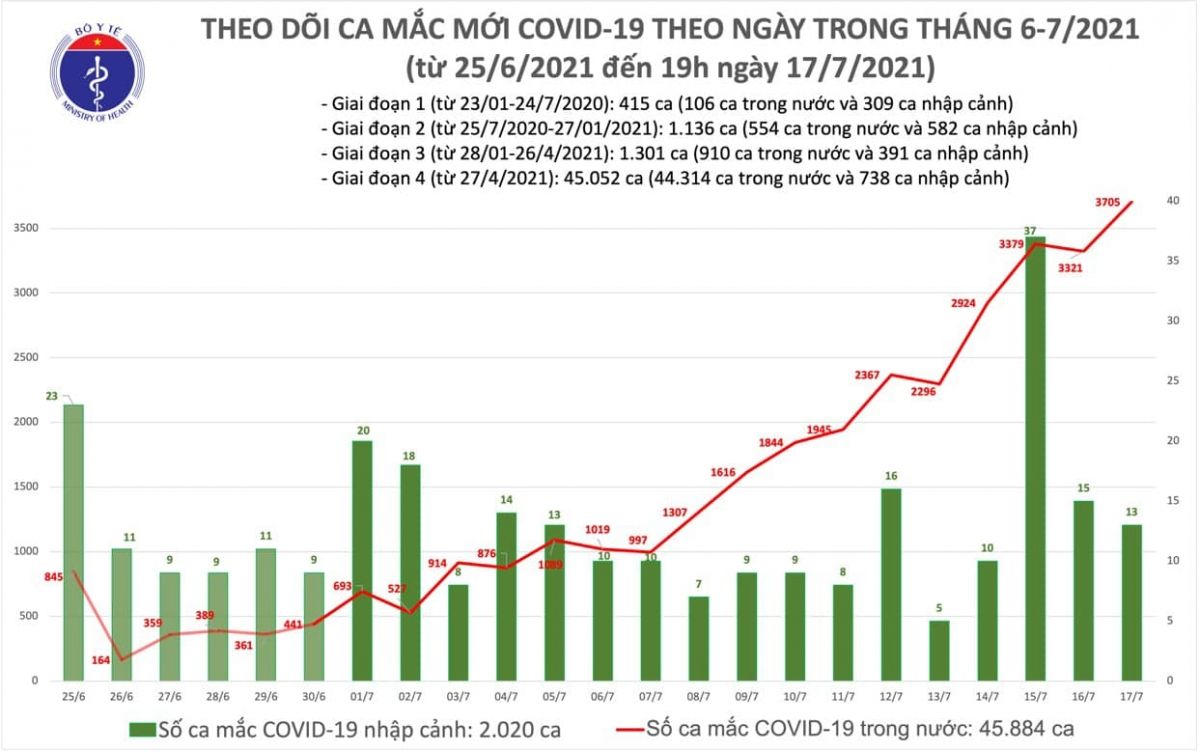 Trong 12 giờ qua, cả nước có thêm 1.612 ca mắc COVID-19