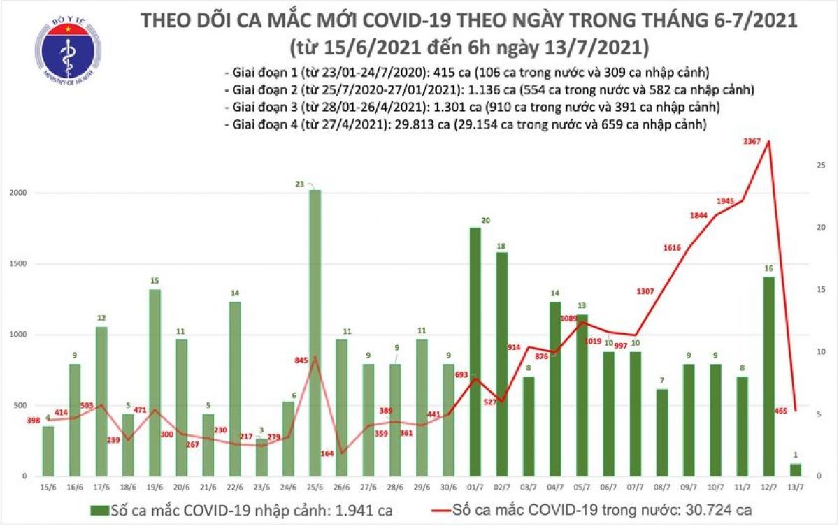 Sáng 13/7, thêm 466 ca mắc COVID-19, riêng TP.HCM có 365 ca