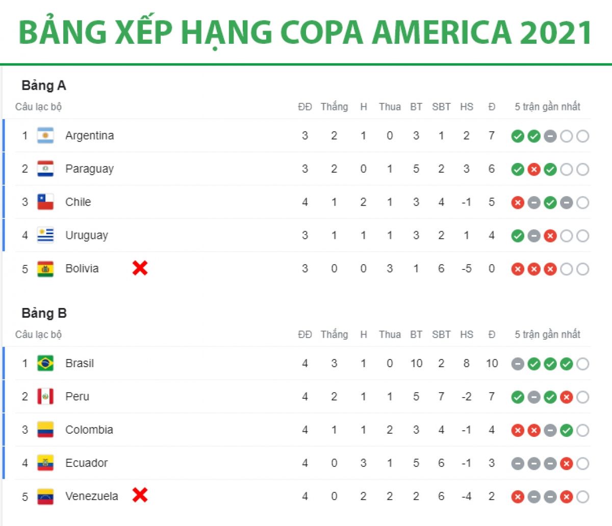 Điểm danh 8 đội bóng vào tứ kết Copa America 2021