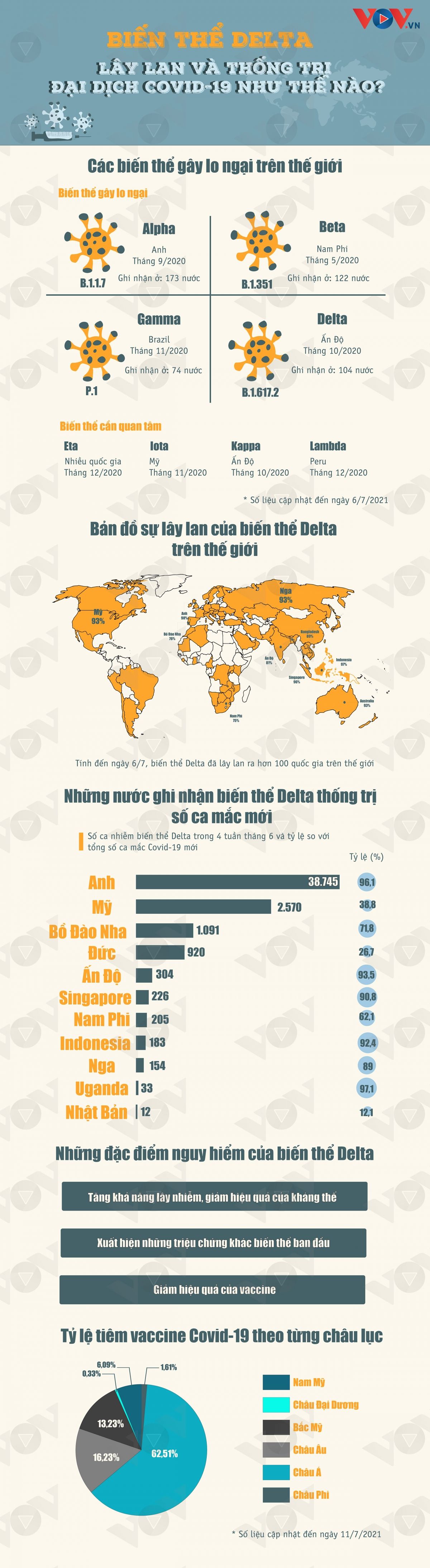 Biến thể Delta lây lan và "thống trị" đại dịch Covid-19 như thế nào?