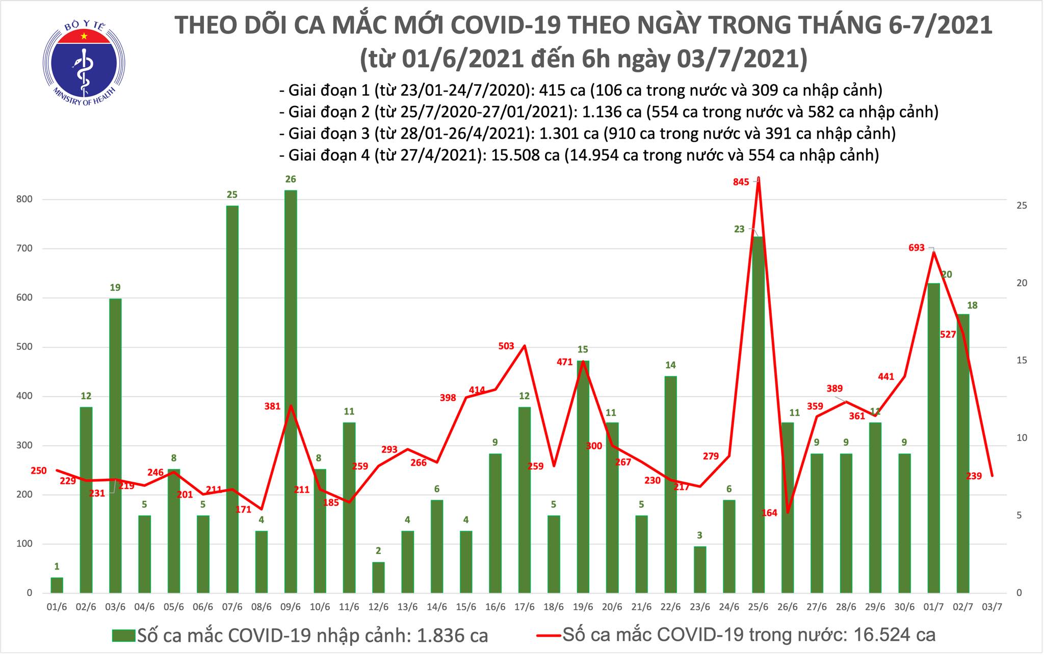 Thêm 239 ca mắc COVID-19, TP Hồ Chí Minh đã chiếm đến 215 ca