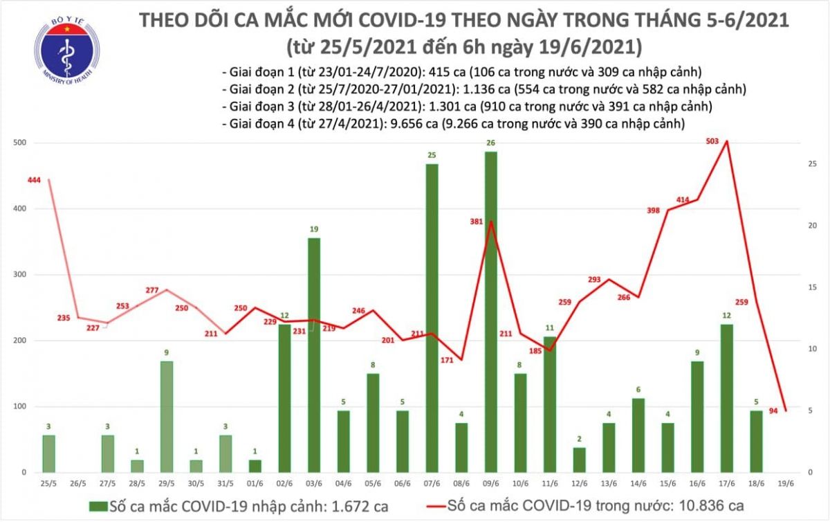 Sáng 19/6, Việt Nam có 94 ca mắc COVID-19, TP.HCM nhiều nhất 40 ca