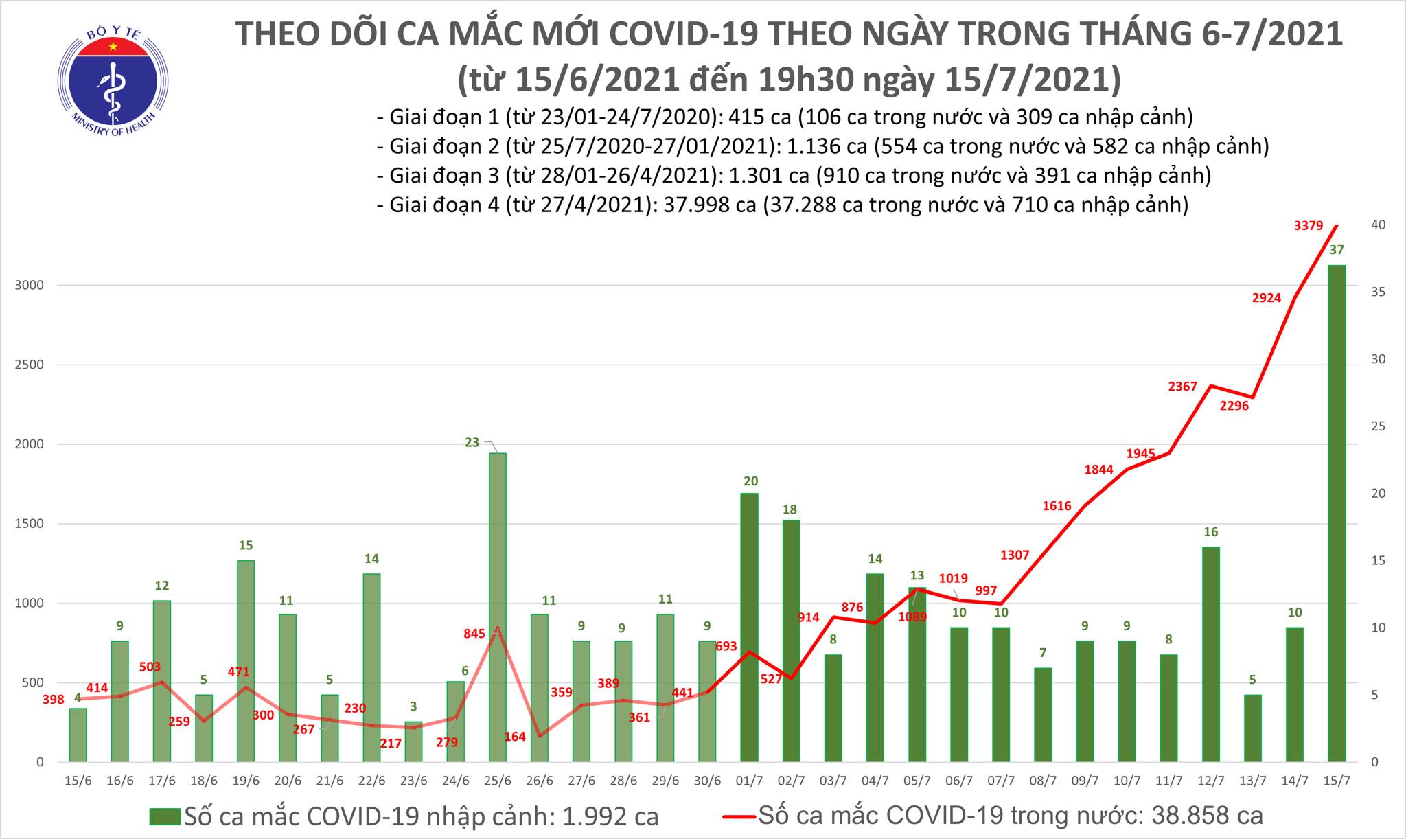 Tối 15/7: Thêm 1.922 ca mắc COVID-19, tổng số mắc trong ngày 3.416 ca