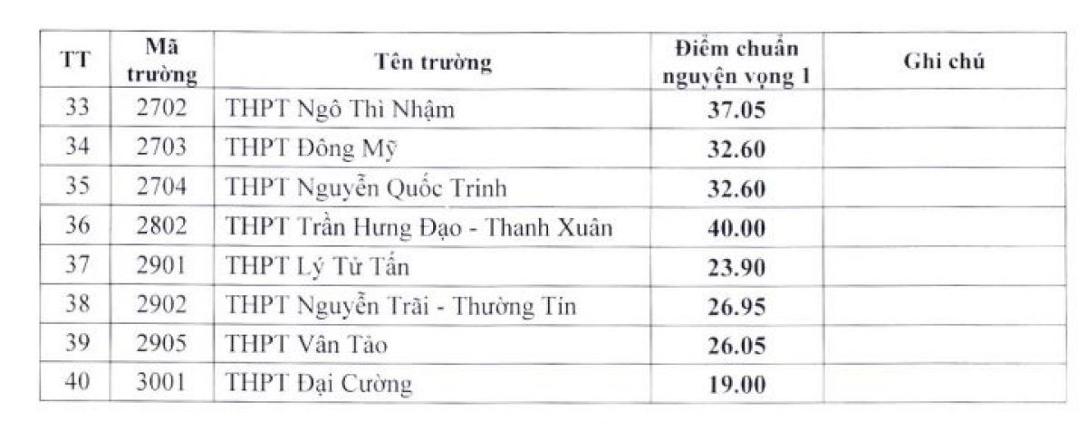 Nhiều trường THPT công lập tại Hà Nội hạ điểm chuẩn lớp 10, tuyển bổ sung chỉ tiêu