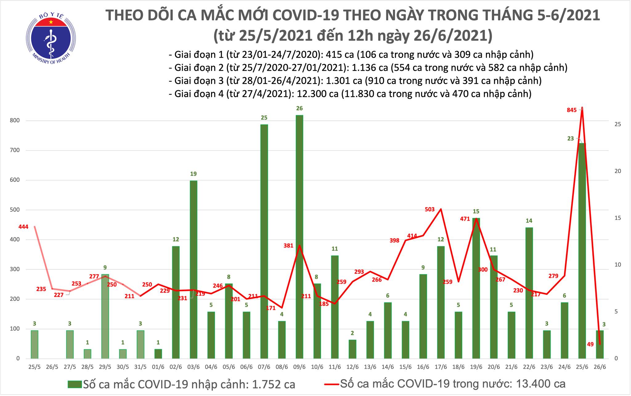 Trưa 26/6: Thêm 37 ca mắc Covid-19, Hưng Yên nhiều nhất với 11 trường hợp