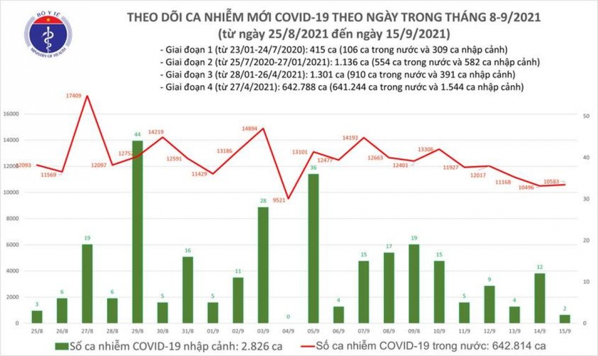 Ngày 15/9, Việt Nam có 10.585 ca mắc COVID-19 mới, TP.HCM giảm hơn 1.000 ca