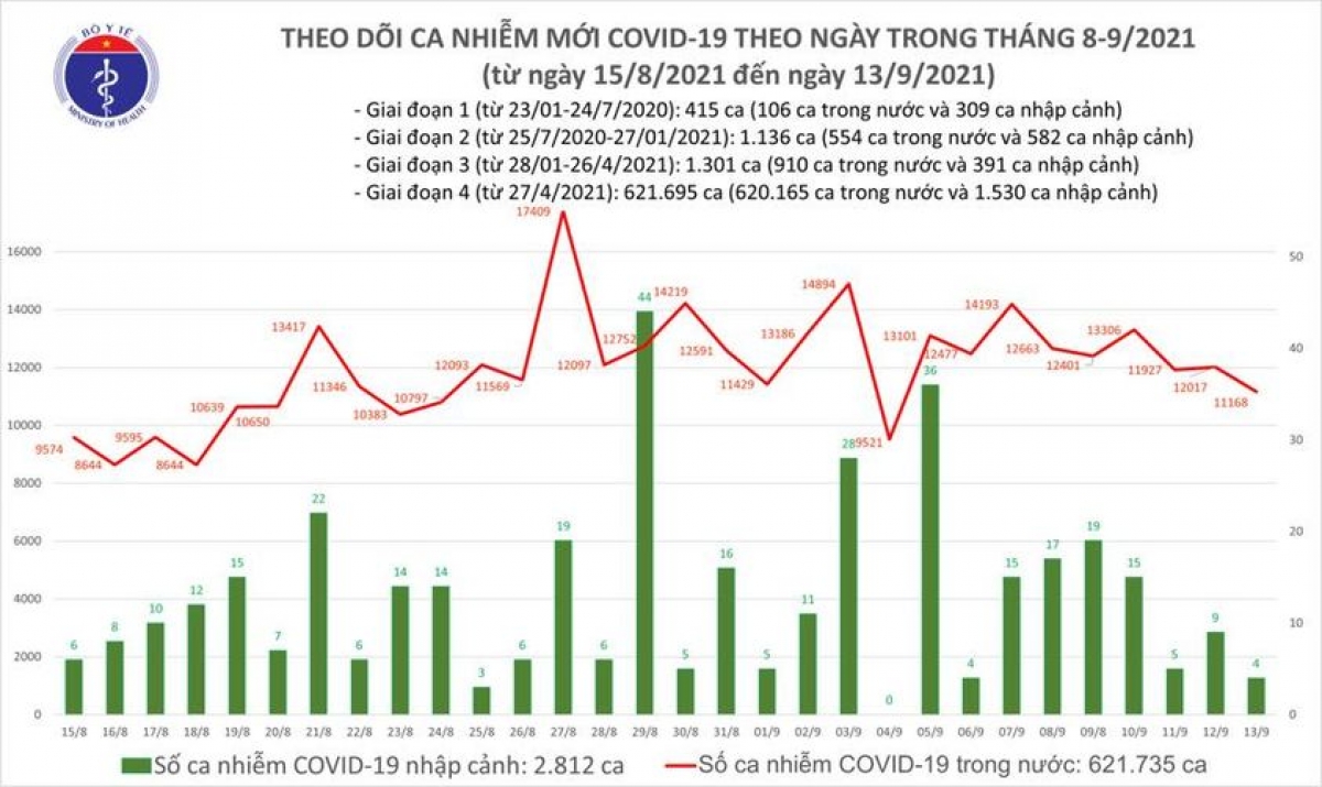 Ngày 13/9, Việt Nam có 11.168 ca mắc COVID-19 mới, 11.200 bệnh nhân khỏi bệnh