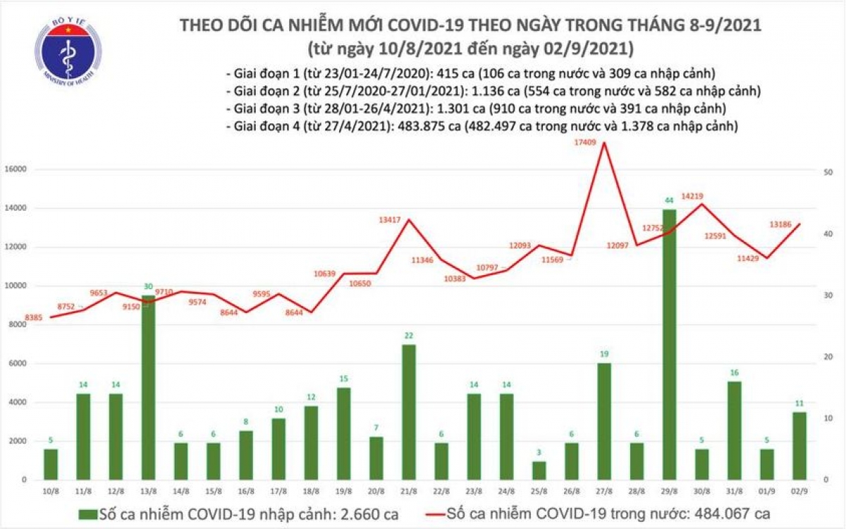 Ngày 2/9, cả nước có 13.197 ca COVID-19, với số F0 tại TP.HCM, Bình Dương tăng