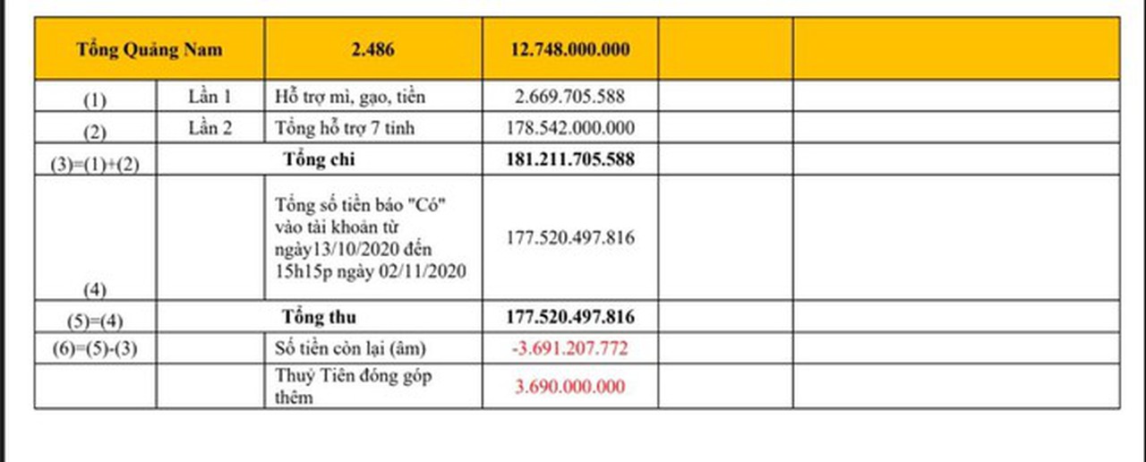 Công Vinh - Thủy Tiên công bố các khoản chi cho miền Trung 