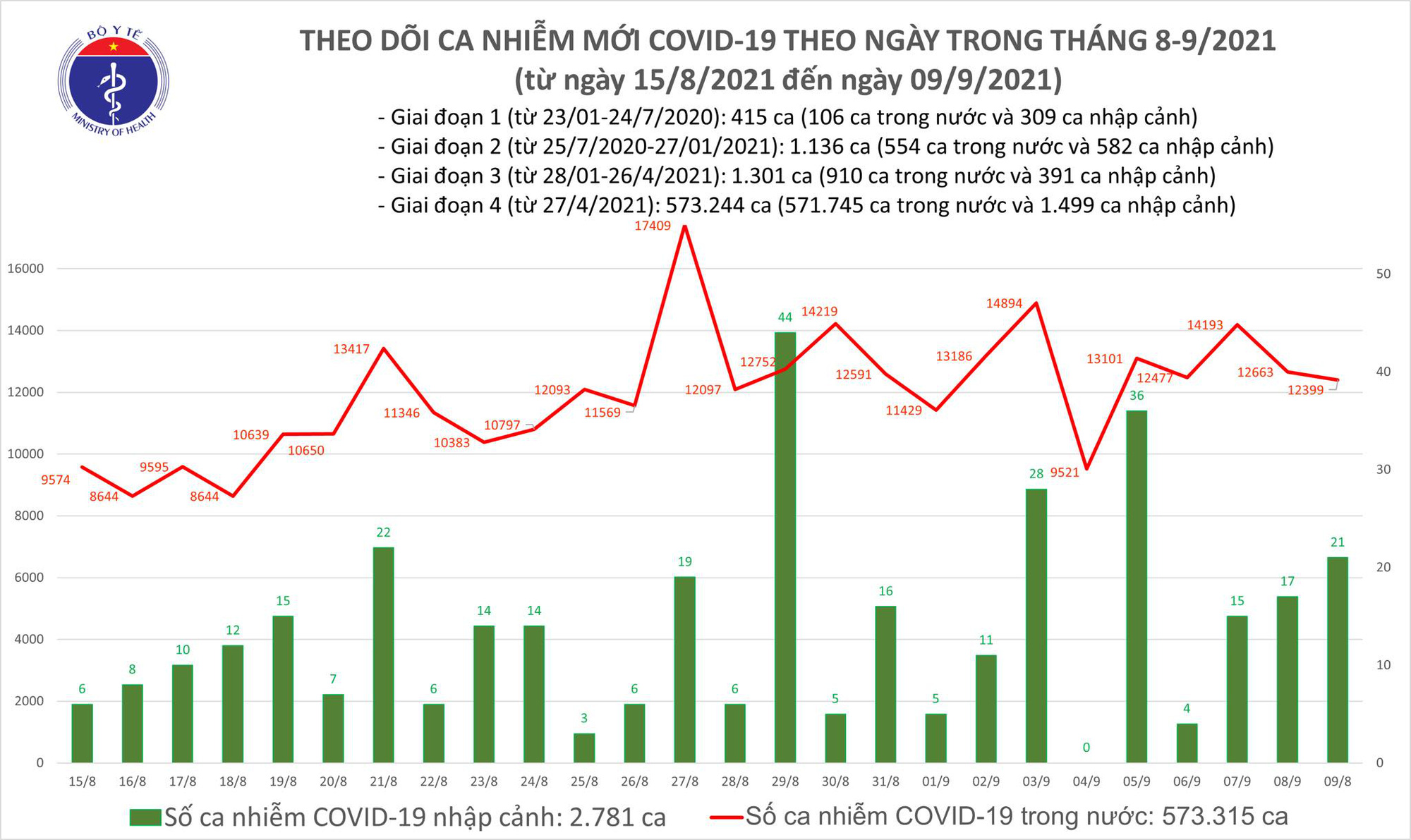 Ngày 9/9: Việt Nam có 12.420 ca mắc COVID-19 và 12.523 bệnh nhân khỏi