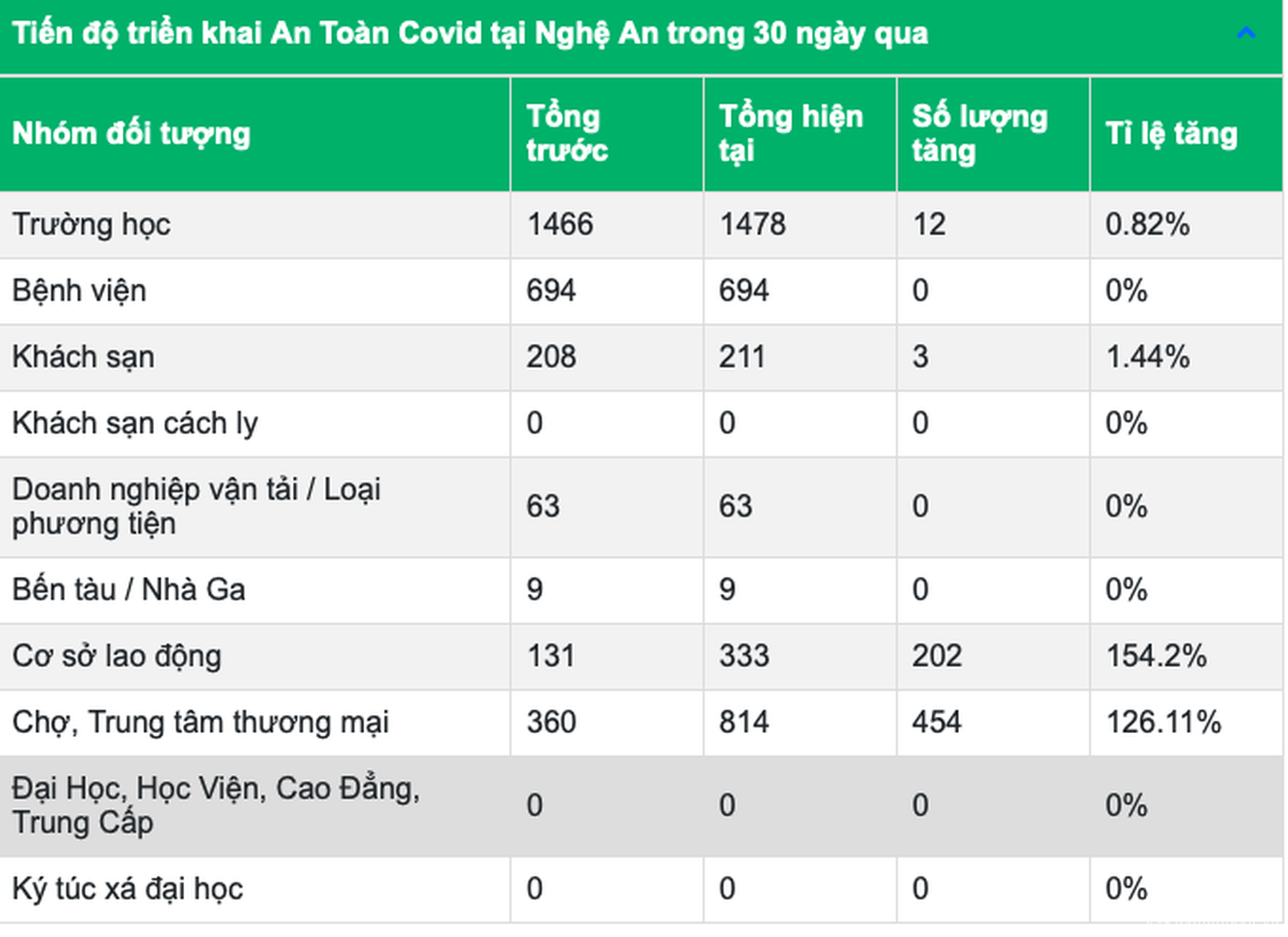 Nghệ An: Xây dựng, cập nhật bản đồ chung sống an toàn với Covid-19