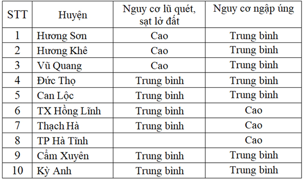 Hà Tĩnh tiếp tục có mưa to, nguy cơ ngập úng vùng trũng thấp