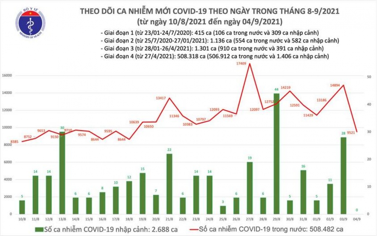 Giảm hơn 5.000 ca, cả nước có 9.521 ca mắc COVID-19 trong ngày 4/9