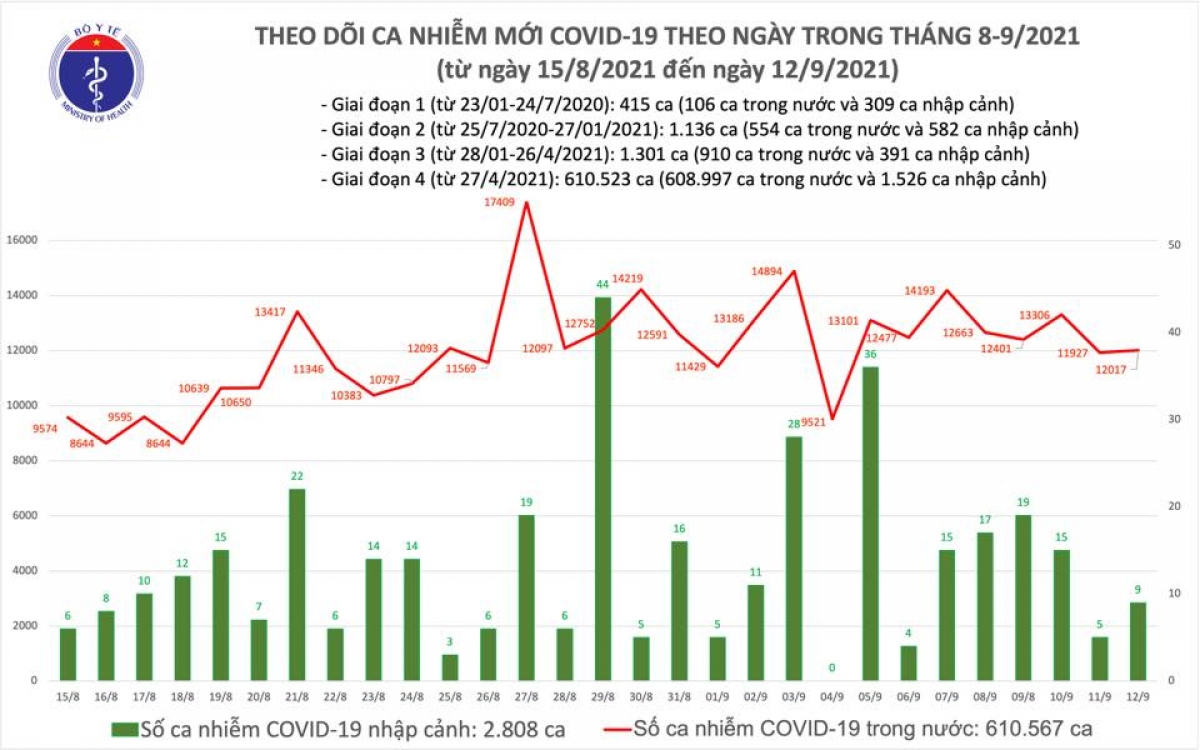 Ngày 12/9, Việt Nam công bố hơn 12.000 ca mắc COVID-19