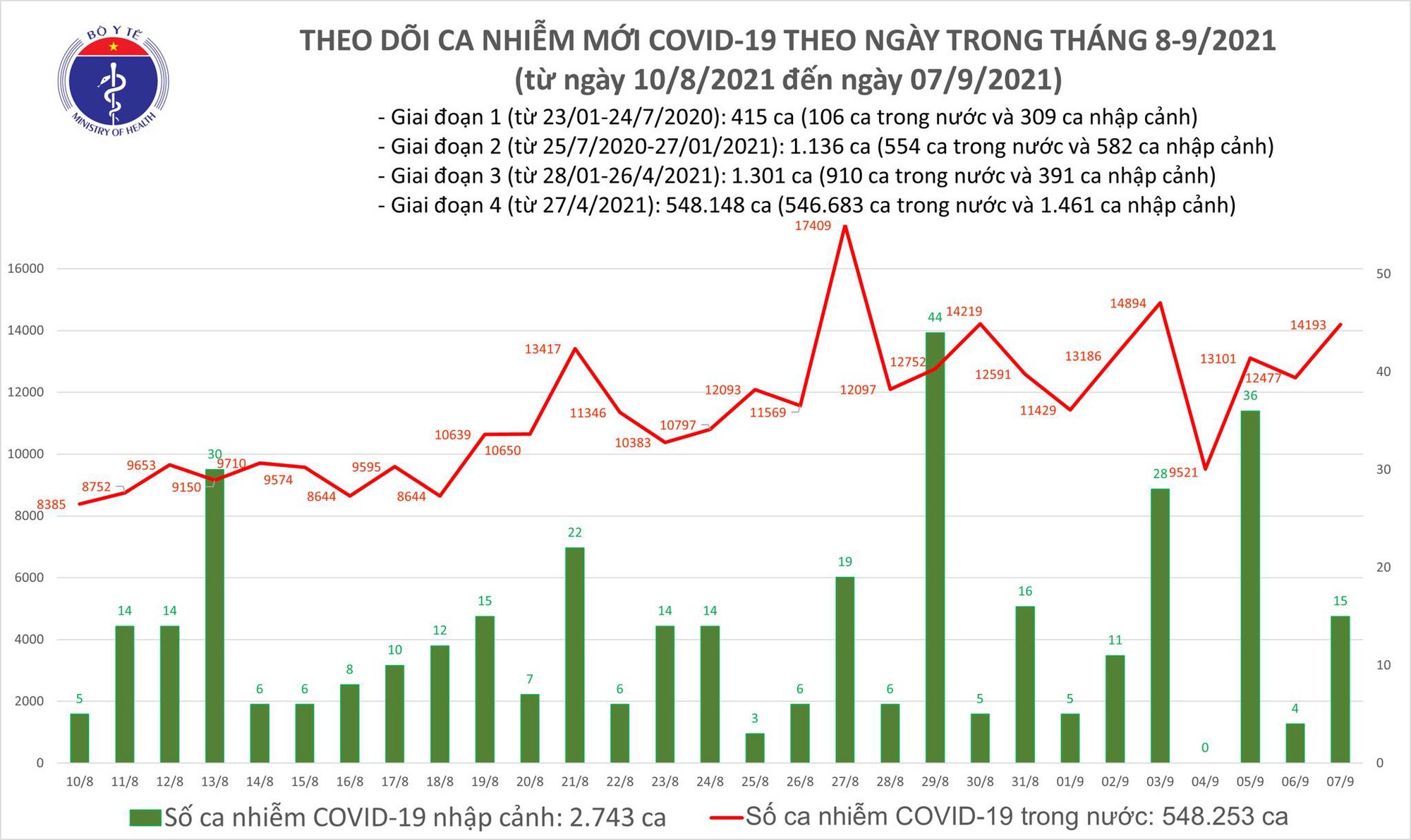 Ngày 7/9: Thêm 14.208 ca mắc COVID-19, cao hơn hôm qua 1.727 ca