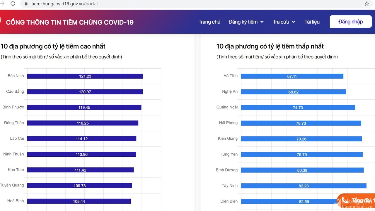 Vì sao Nghệ An là địa phương có tỷ lệ tiêm vắc-xin Covid-19 chậm nhất?