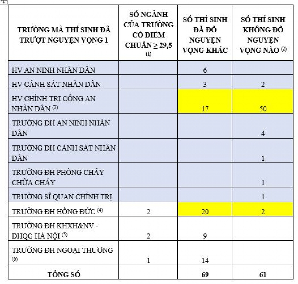 61 thí sinh từ 29,5 điểm trở lên nhưng không trúng tuyển nguyện vọng nào