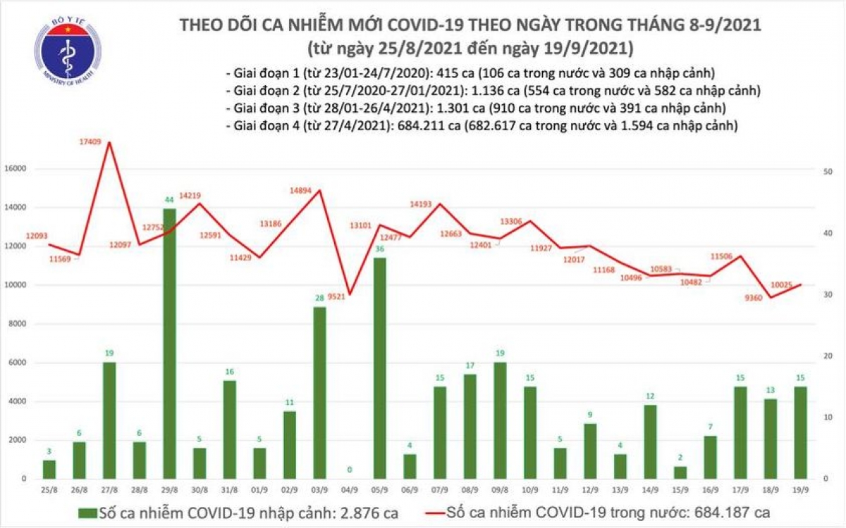 Ngày 19/9, cả nước có hơn 10.000 F0 và 233 ca tử vong