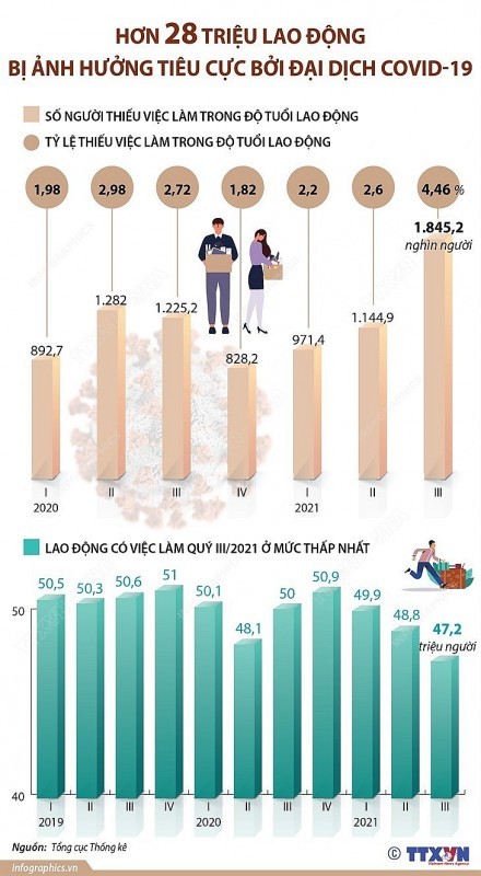 dai-dich-covid-19-khien-jon-28-trieu-lao-dong-bi-anh-huong-tieu-cuc-1634267529.jpg