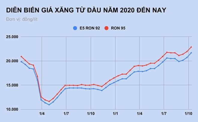 dien-bien-gia-xang-tu-dau-nam-2020-den-nay-20211025072951-1635135672.jpg